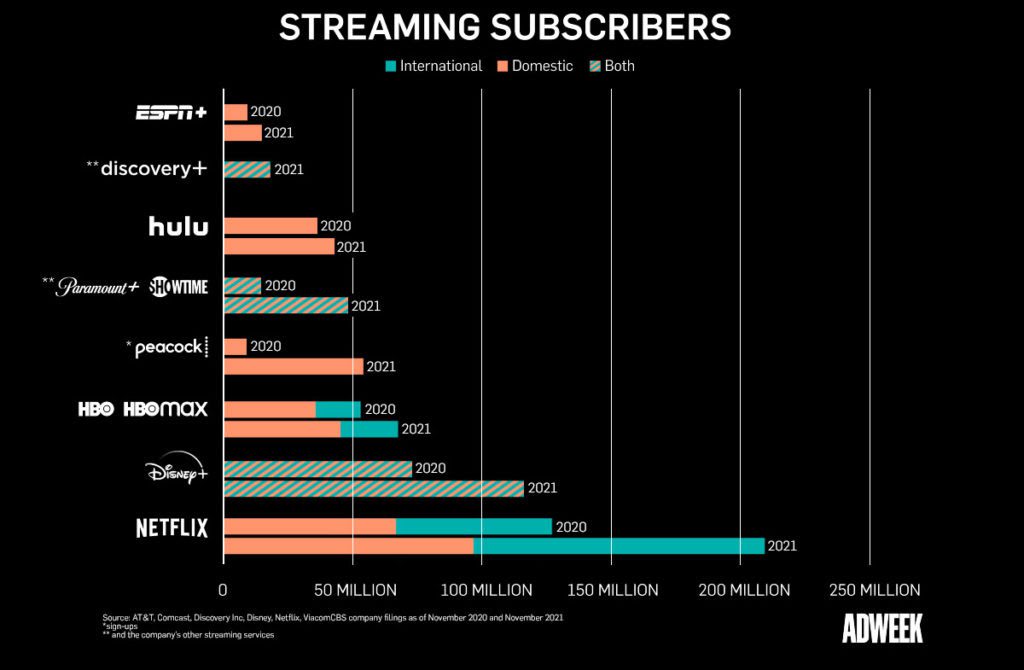 OTT trends - Streaming subscribers
