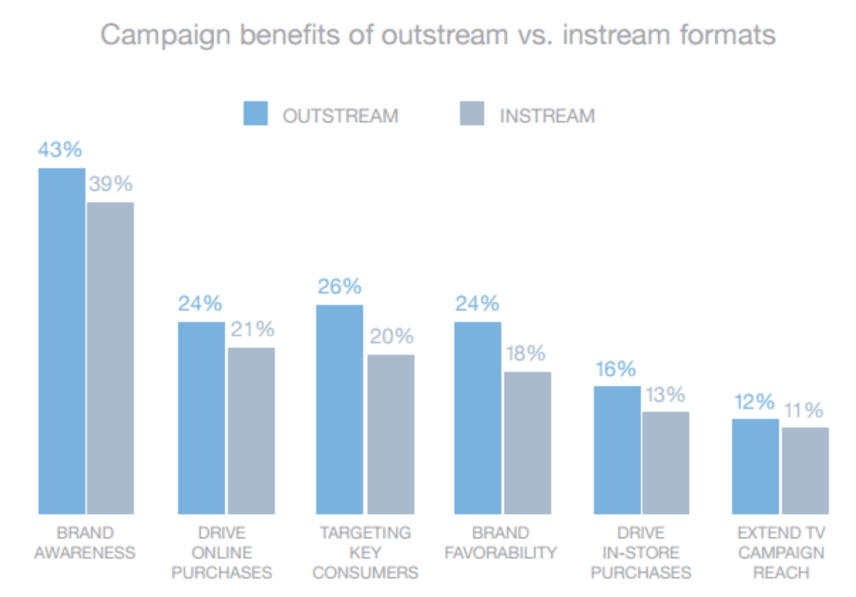 Benefits outstream vs instream