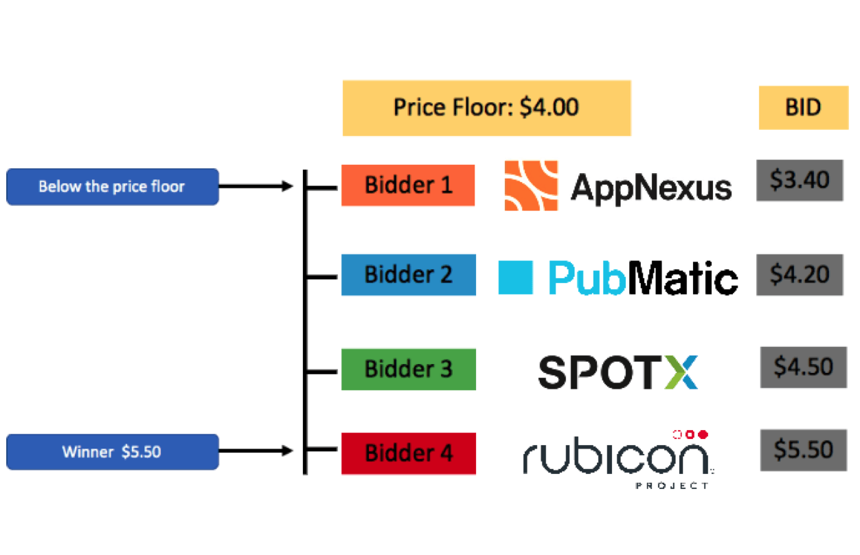 Header Bidding