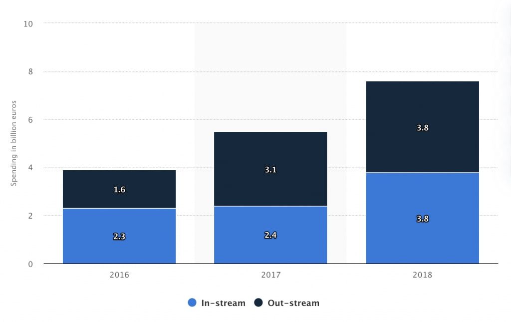 Instream versus outstream