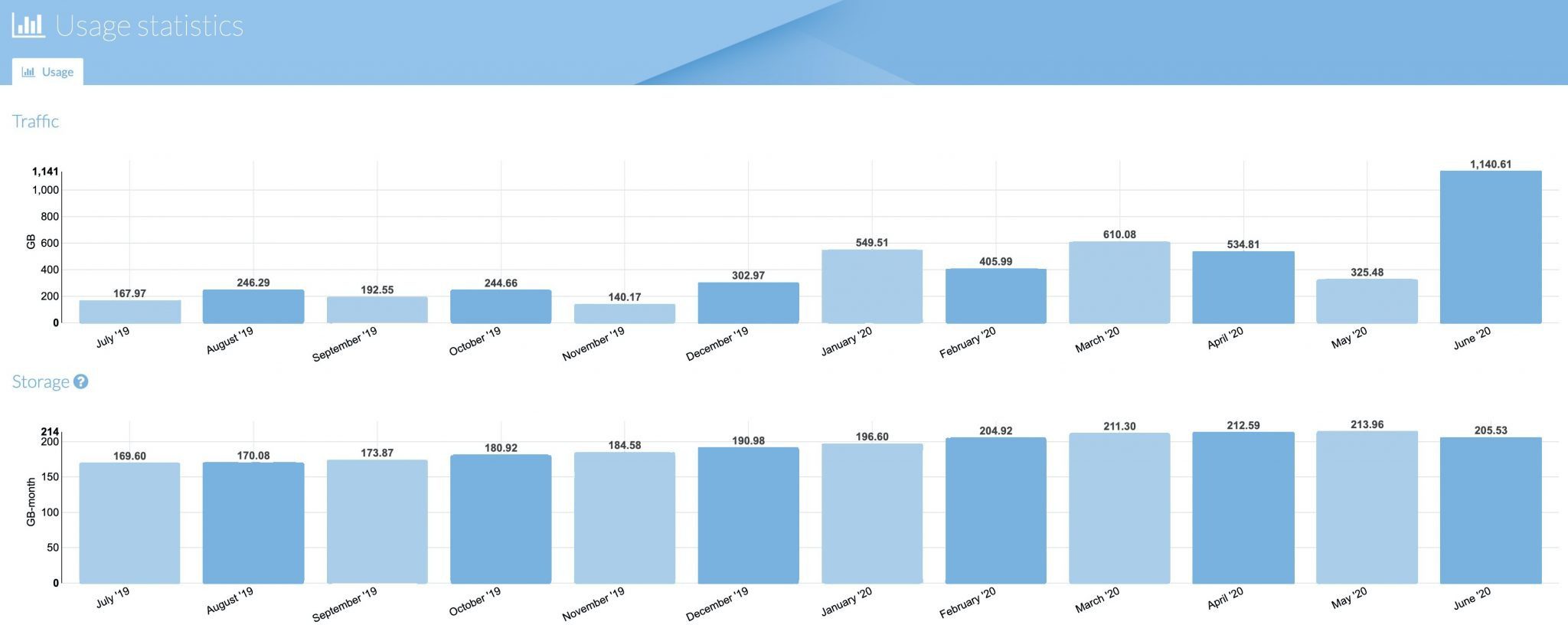 animesup.biz Traffic-Analysen, Ranking-Statistiken und Tech Stack